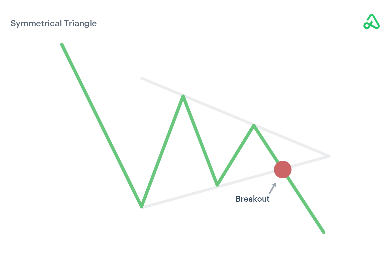 الرسوم البيانية وأنماط السعر Triangle - الرسوم البيانية وأنماط السعر
