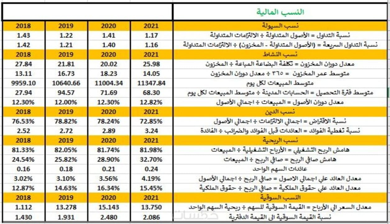 تحليل أداء الشركات والأسهم - ماهو تحليل أداء الشركات والأسهم