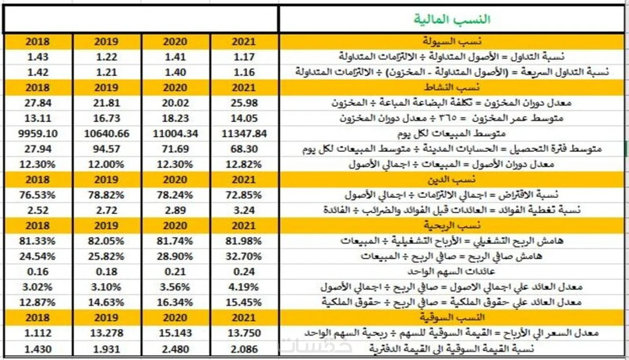 تحليل أداء الشركات والأسهم - ماهو تحليل أداء الشركات والأسهم