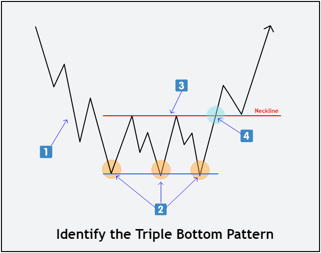 نموذج القيعان الثلاثة Triple Bottom